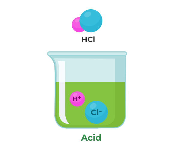 Acids, Bases, and Salts - Definition, Types, Properties, and Uses