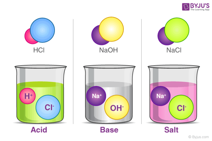 Acids, Bases and Salts - Definition, Dissociation, Neutralization ...