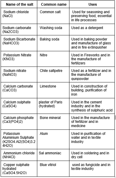 acids bases and salts chart