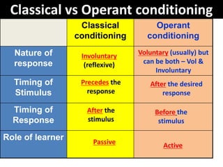activities for identifying classical and operant conditioning