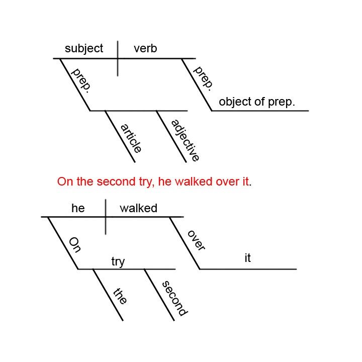 Free Diagramming Sentences Worksheets