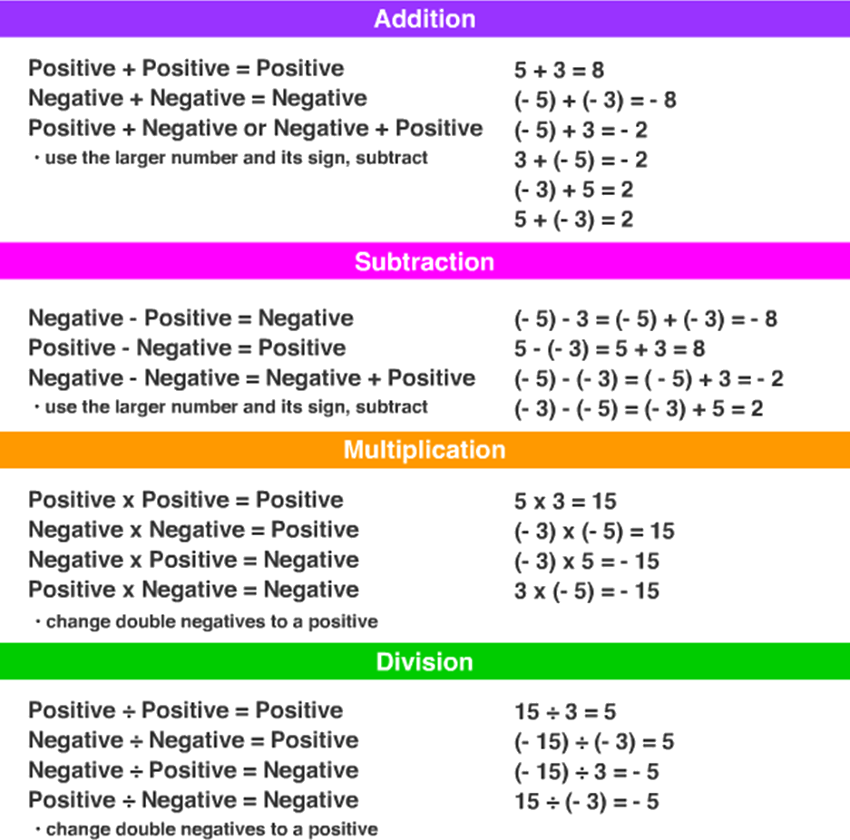 Rules for adding subtracting, multiplying and dividing positve and ...