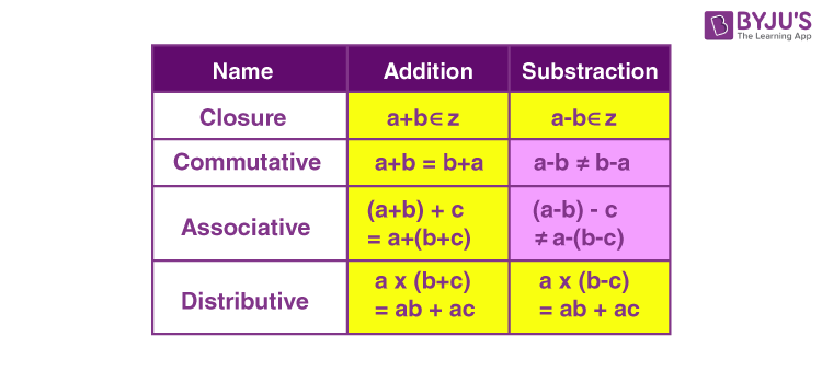 Addition and Subtraction of Integers (Rules and Examples)