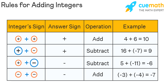 Adding Integers - Rules for Addition of Integers | How to Add ...