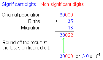 Addition and Subtraction