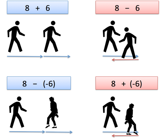 Quick Insight: Subtracting Negative Numbers - BetterExplained