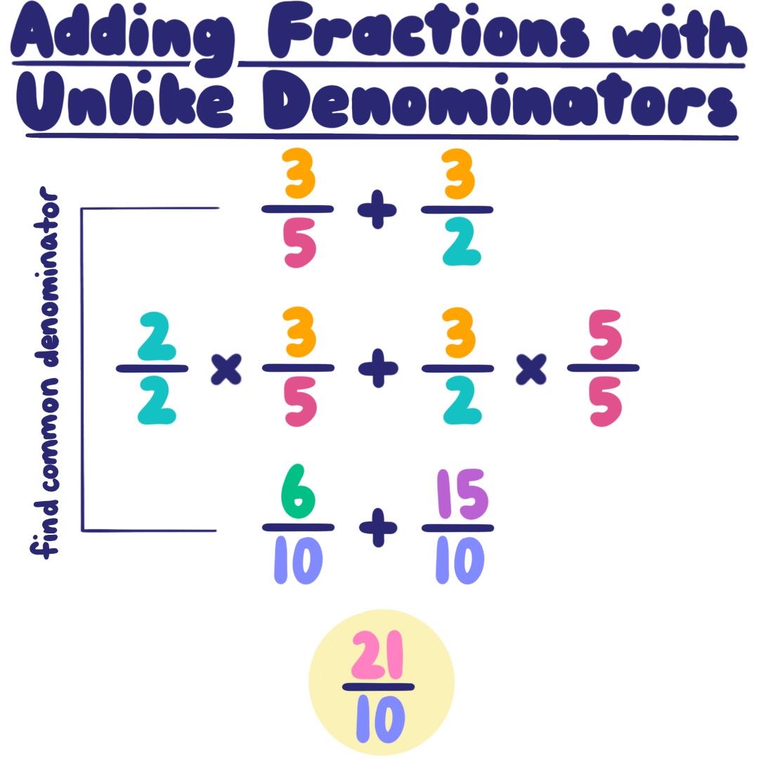 adding and subtracting unlike denominators