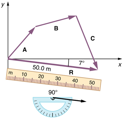 Vector Addition and Subtraction: Graphical Methods | Physics