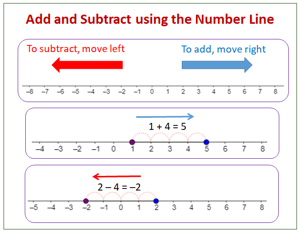 Subtracting Integers using the Number Line (solutions, examples ...