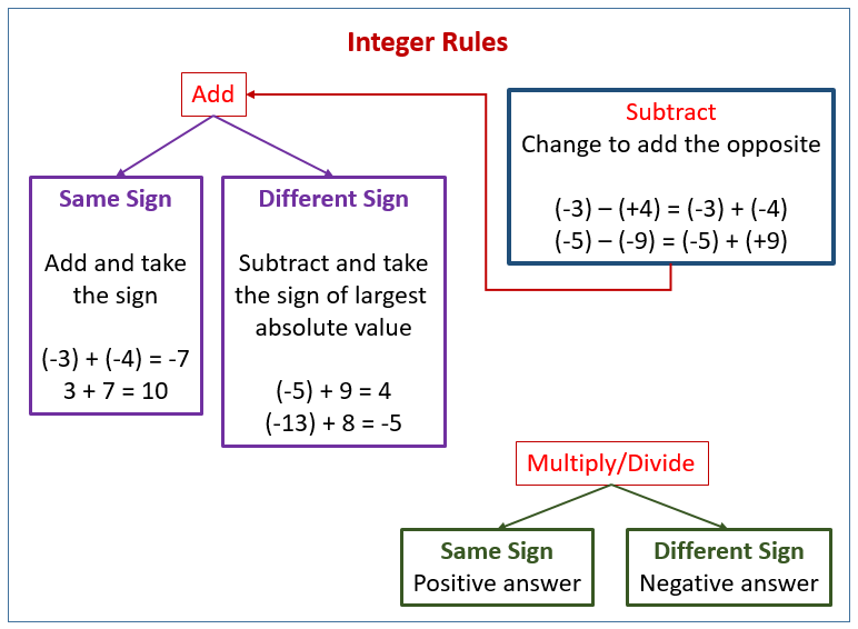 Adding Integers using Rules (solutions, examples, videos ...