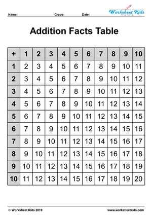 Addition facts chart without zero upto 20 -Worksheets kids
