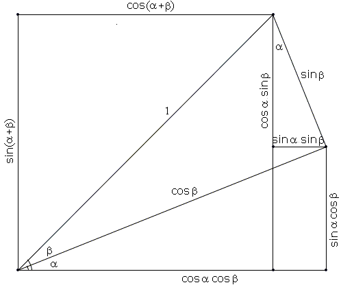 Addition and Subtraction Formulas for Sine and Cosine