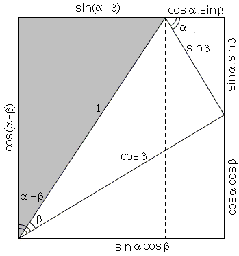 Addition and Subtraction Formulas for Sine and Cosine II