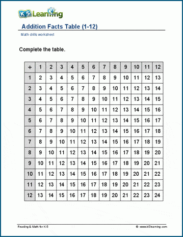 Addition tables 1-12 (ordered) worksheets | Worsheets library