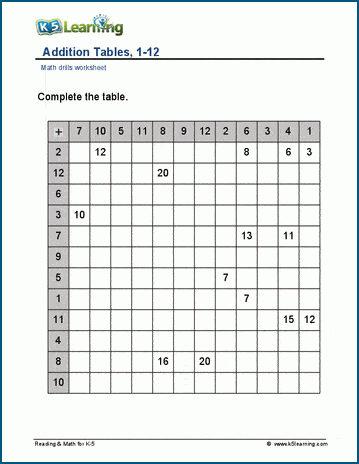 Addition tables, 1-12 worksheets | Worsheets library