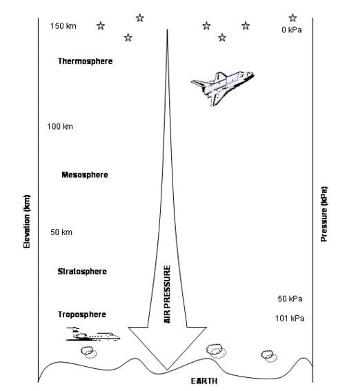 Air Pressure Experiments: I Cant Take the Pressure! - Activity ...