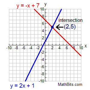 algebra 1 solving systems by graphing worksheet