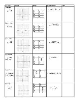 Parent Functions and Transformations - Algebra 2 - Worksheets Library