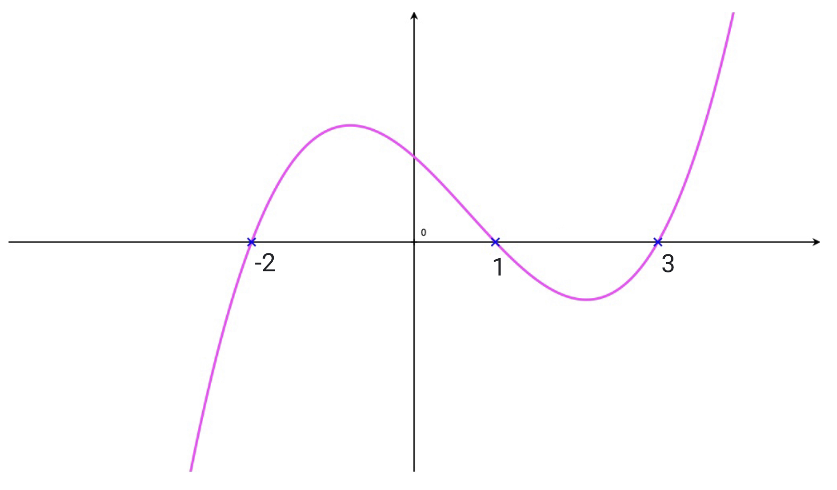 Factoring Polynomials