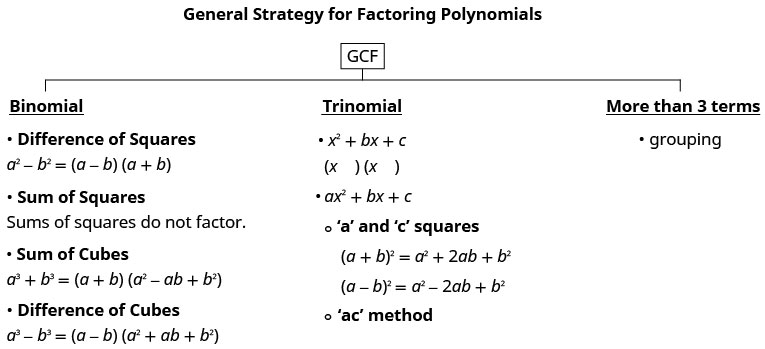 algebra worksheet section 10 5 factoring polynomials of the form