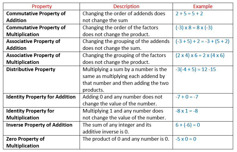 Properties Of Integers (video lessons, examples and solutions)