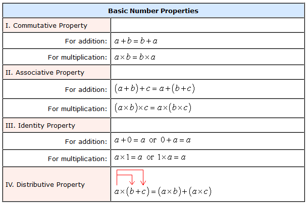Basic Number Properties | ChiliMath