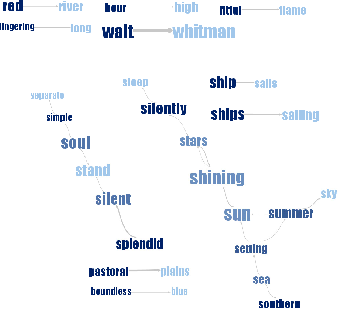 Figure 7 from Mapping Text with Phrase Nets | Semantic Scholar