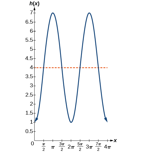 amplitude and period for sine and cosine functions worksheet answers