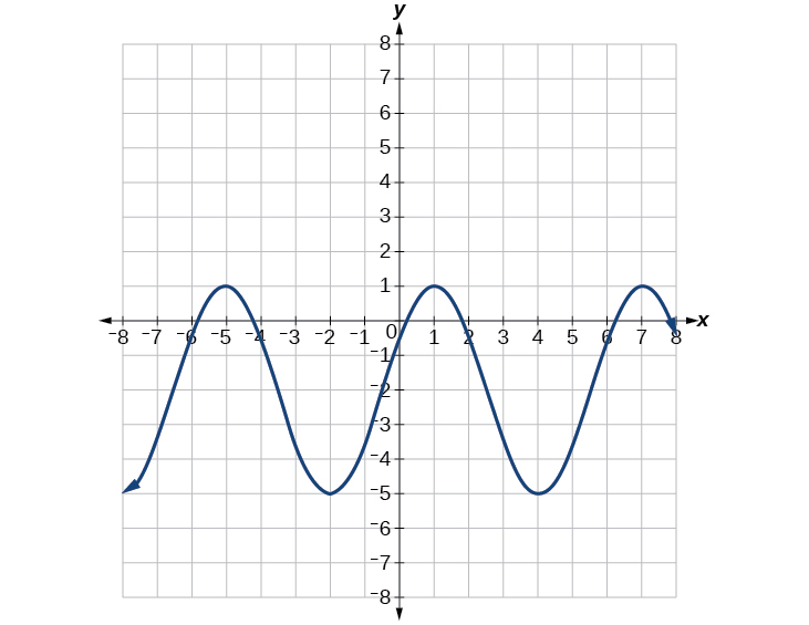 amplitude and period for sine and cosine functions worksheet answers