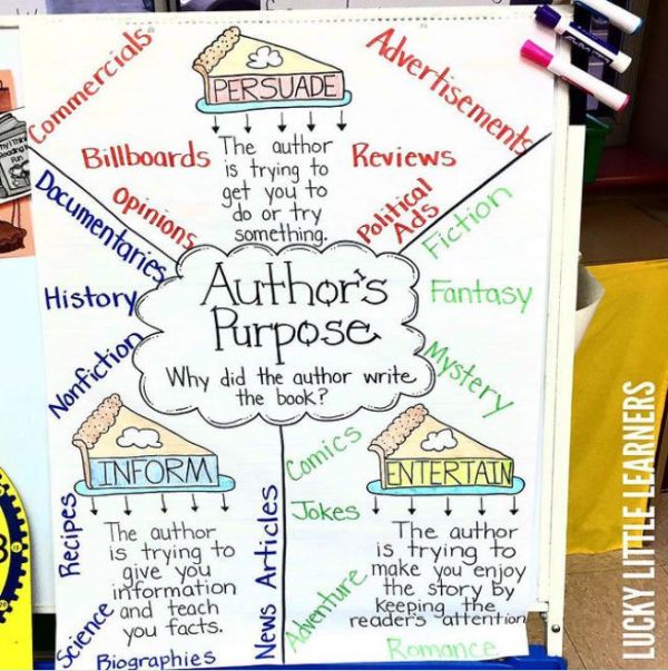 15 Anchor Charts To Teach Kids About Identifying the Authors Purpose