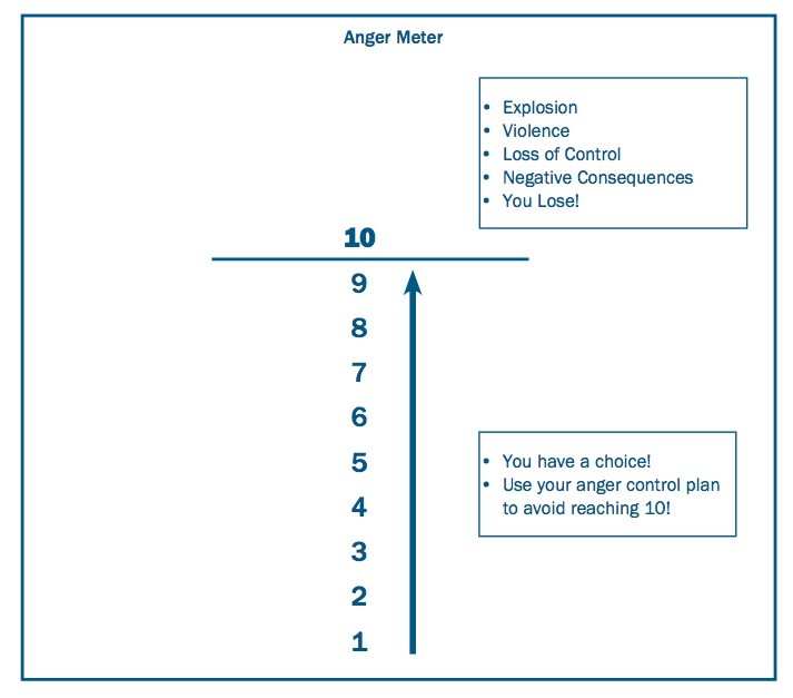 Psychology Tools: Use an Anger Meter to Avoid Negative ...