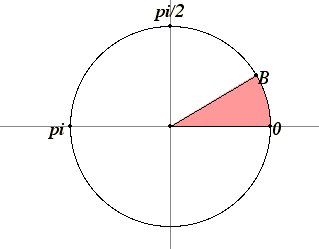 Measurement of angles