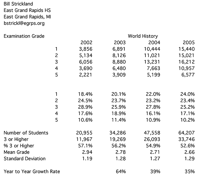 ap world history worksheet