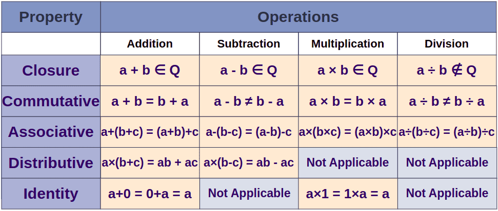 What are Rational Numbers | Definition, Examples, Worksheet, Class 7