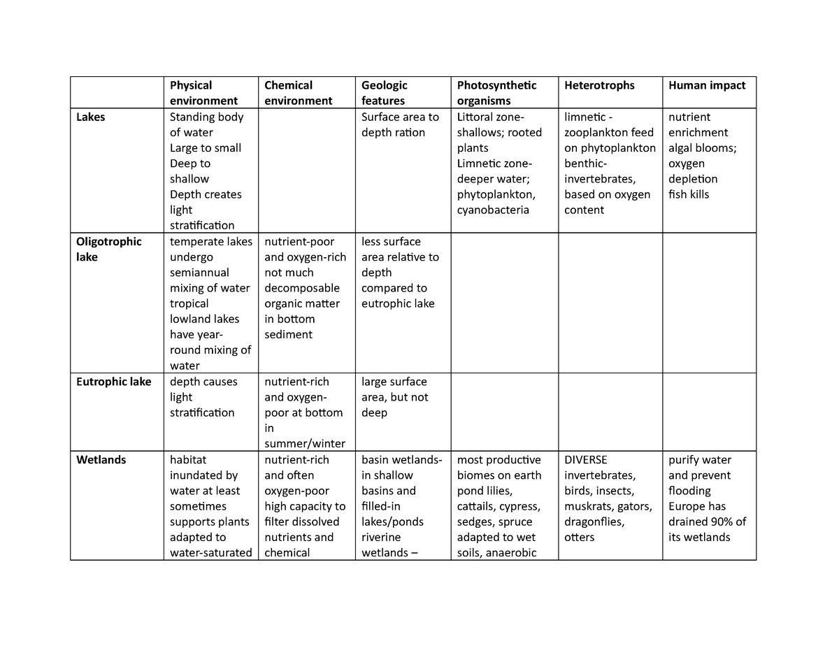 Aquatic biome chart - Lakes Oligotrophic lake Eutrophic lake ...