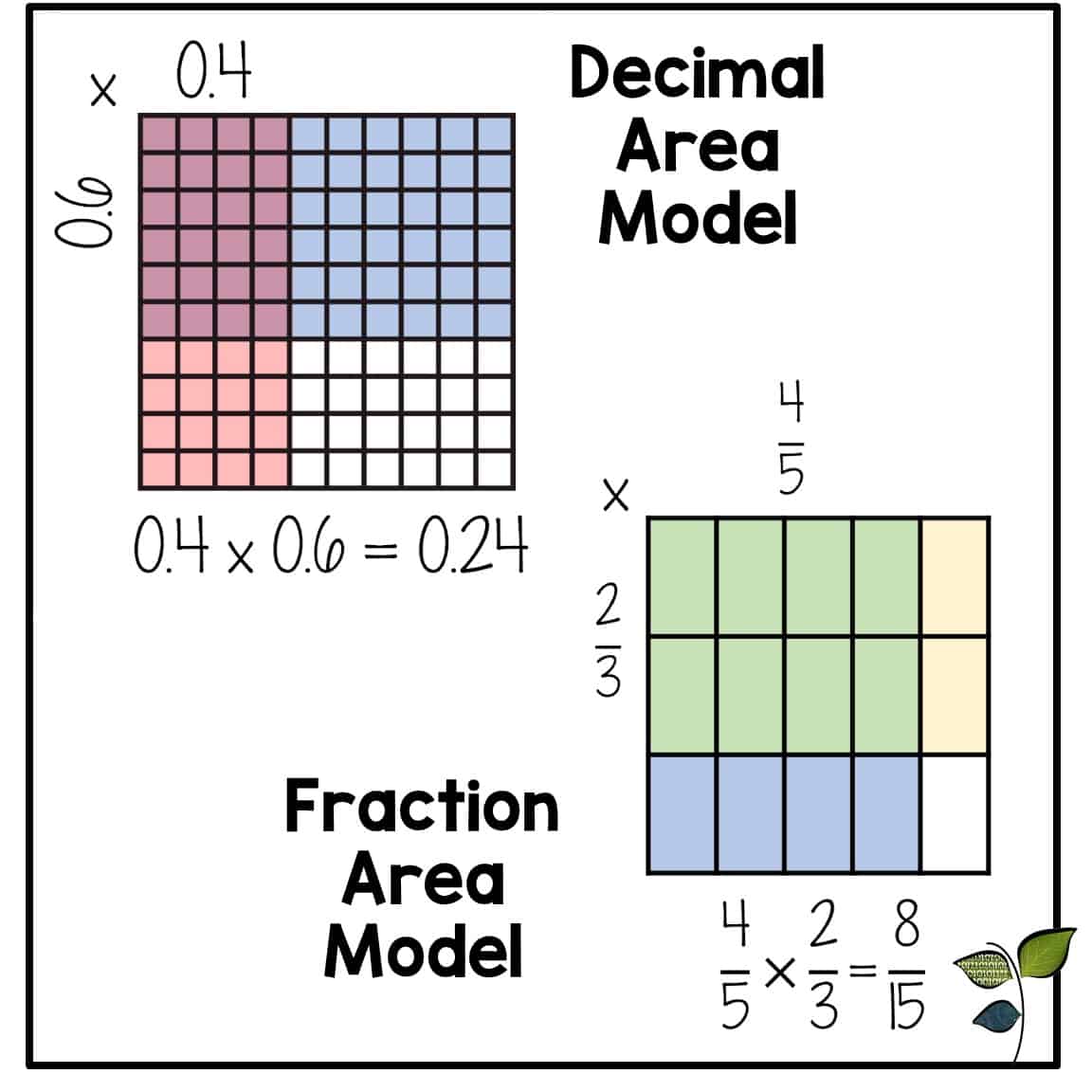 The Evolution of the Area Model: Elementary through Algebra - Leaf ...