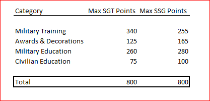 army promotion point worksheet calculator