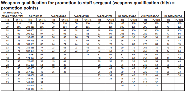 ACFT Promotion Point Changes