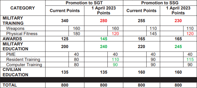 ACFT Promotion Point Changes