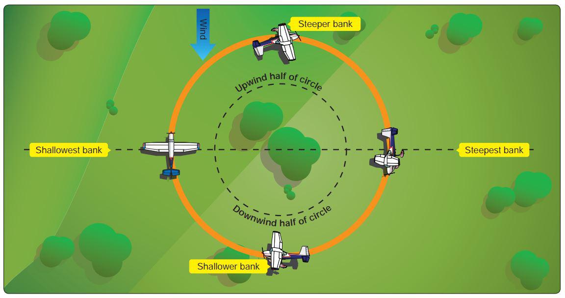 Performing Turns Around a Point | Private Pilot Online Ground School