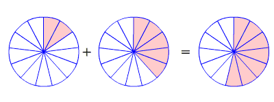 Adding and Subtracting Fractions with Like Denominators