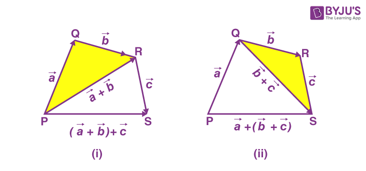 Properties of Vector Addition | Vector Addition Properties