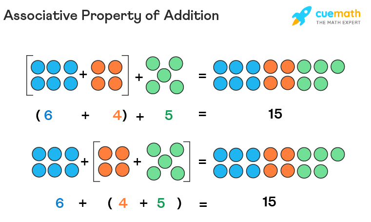 Associative Property of Addition - Examples, Definition, Formula