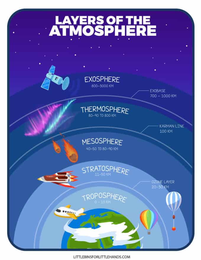 atmospheric layers worksheet