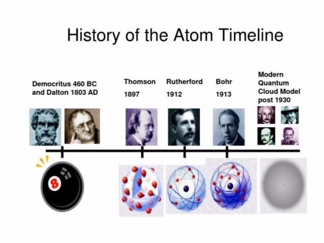 Atomic Model--Timeline of the Atom | 118 plays | Quizizz