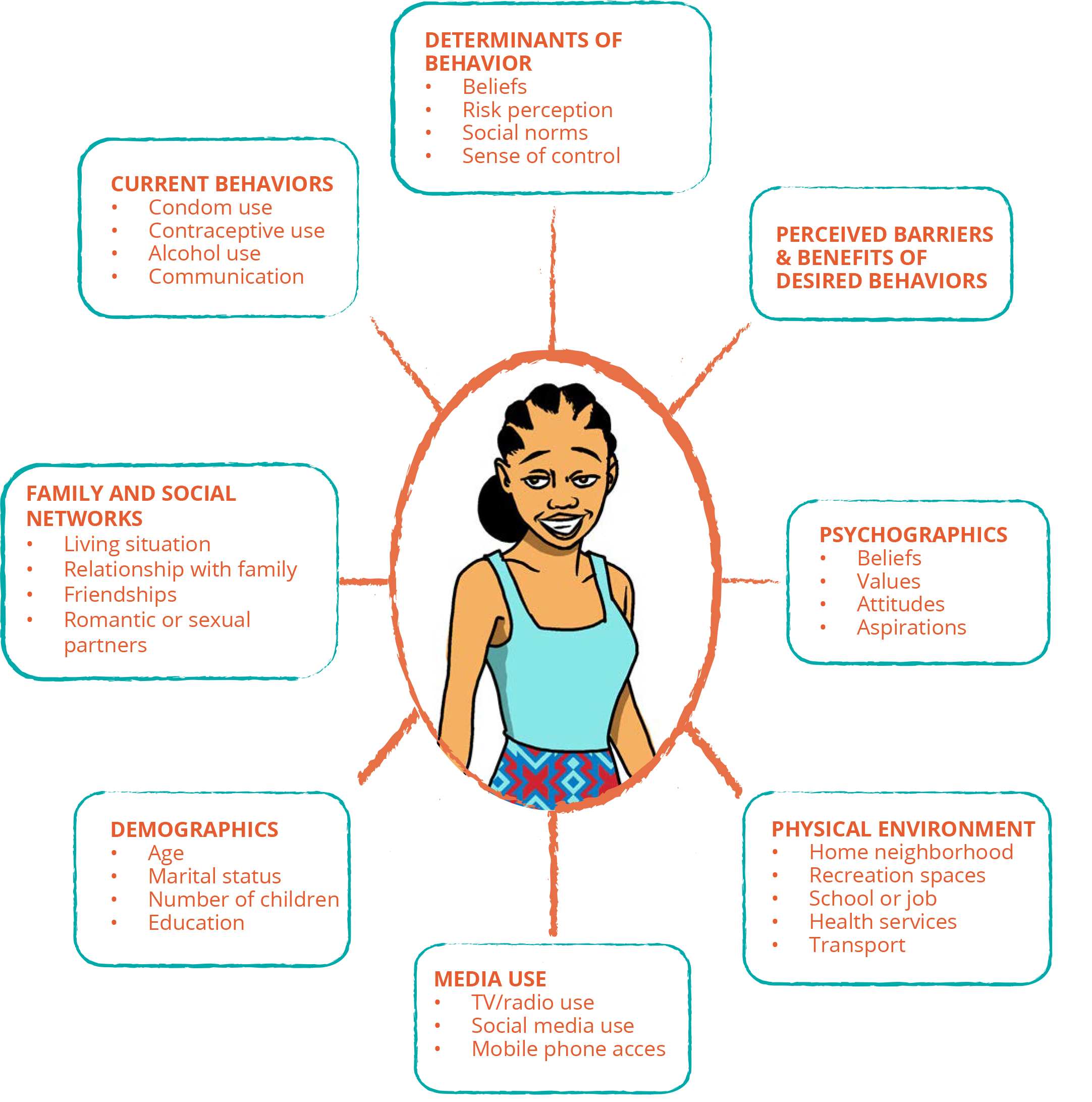 Summarize Key Information and Create Audience Profile(s) - Urban ...