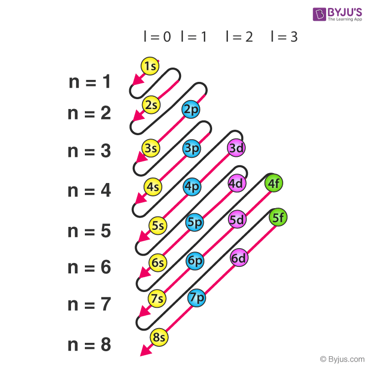 Aufbau Principle Questions - Practice Questions of Aufbau ...