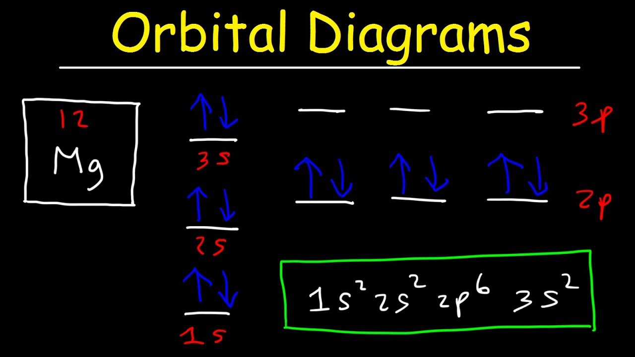 Orbital Diagrams and Electron Configuration - Basic Introduction -  Chemistry Practice Problems