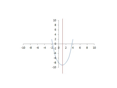 axis of symmetry worksheet