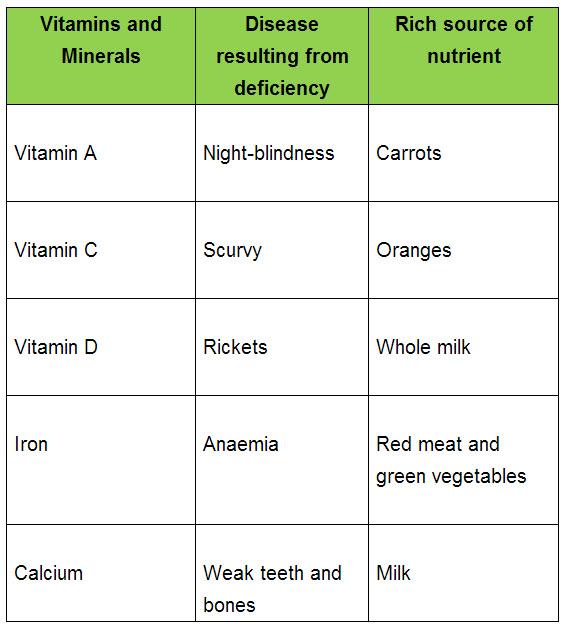 Explain the Importance of a Healthy Diet Worksheet - EdPlace
